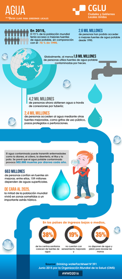 Infografía Agua